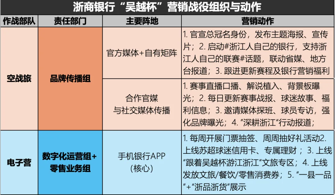 拿下“吴越杯”总冠名后,浙商银行营销战役怎么打才能足够燃?