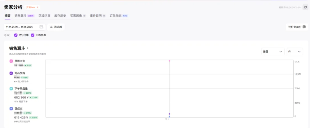WB卖家故事 | 日销65万!揭秘电脑硬件品牌如何在Wildberries实现爆发式增长!