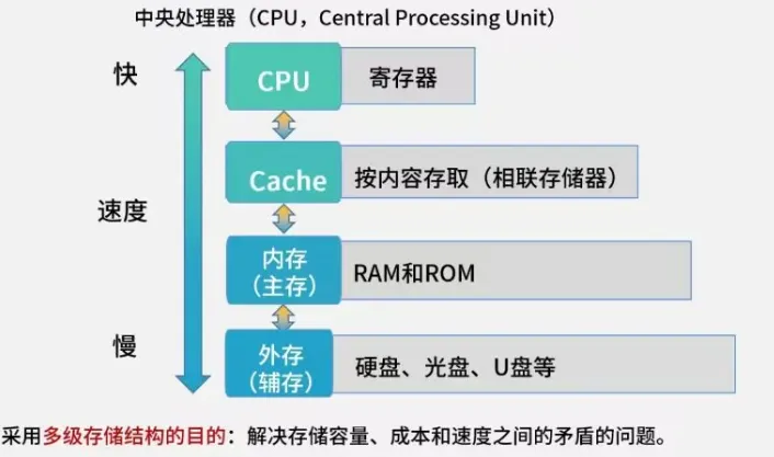 1.计算机硬件基础