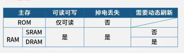 1.计算机硬件基础