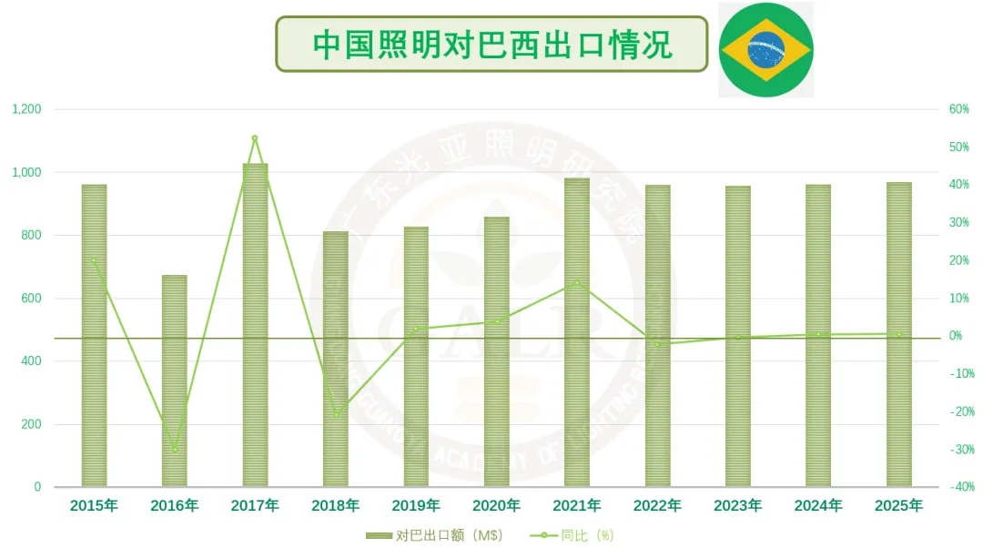 全球照明市场及展会巡览系列之巴西篇
