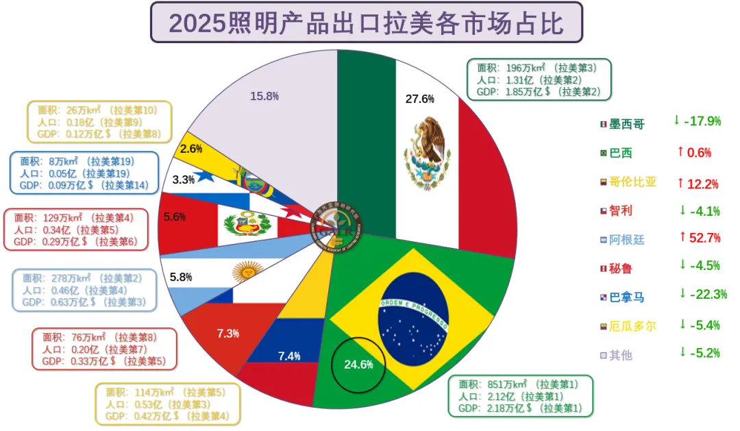 全球照明市场及展会巡览系列之巴西篇