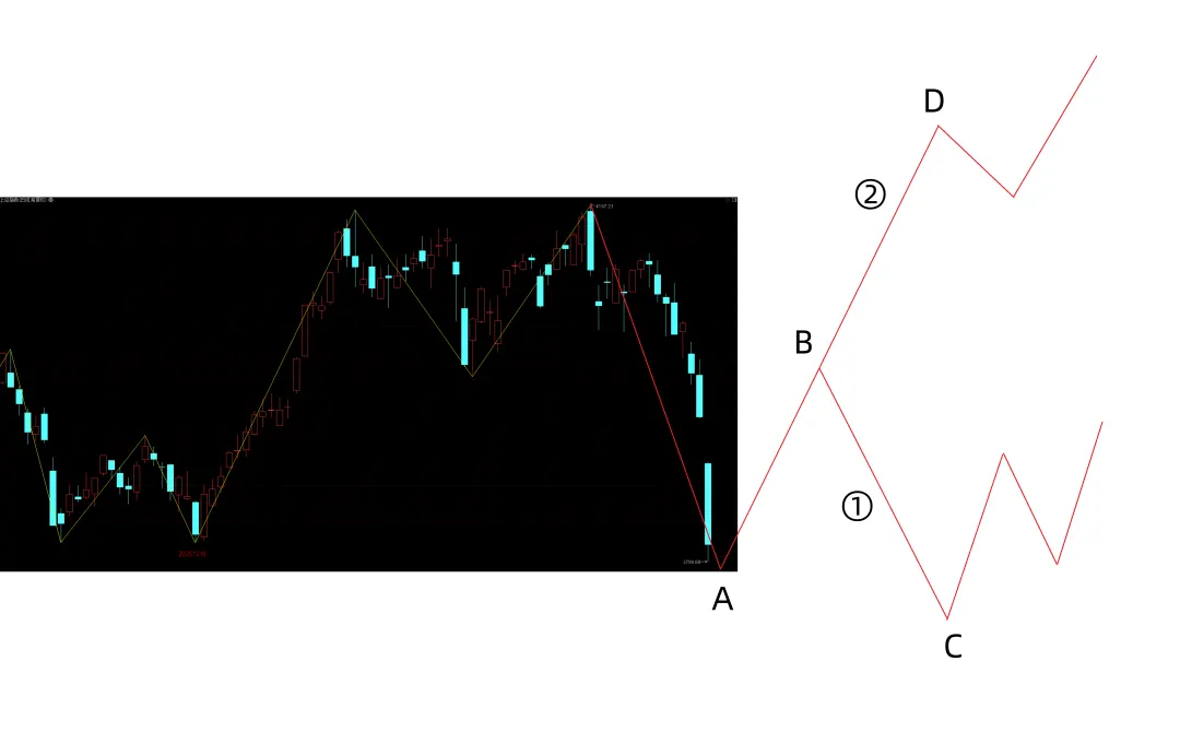 市场行情分析-接上篇文章,最保守的B点今日已出现-2026年4月14日