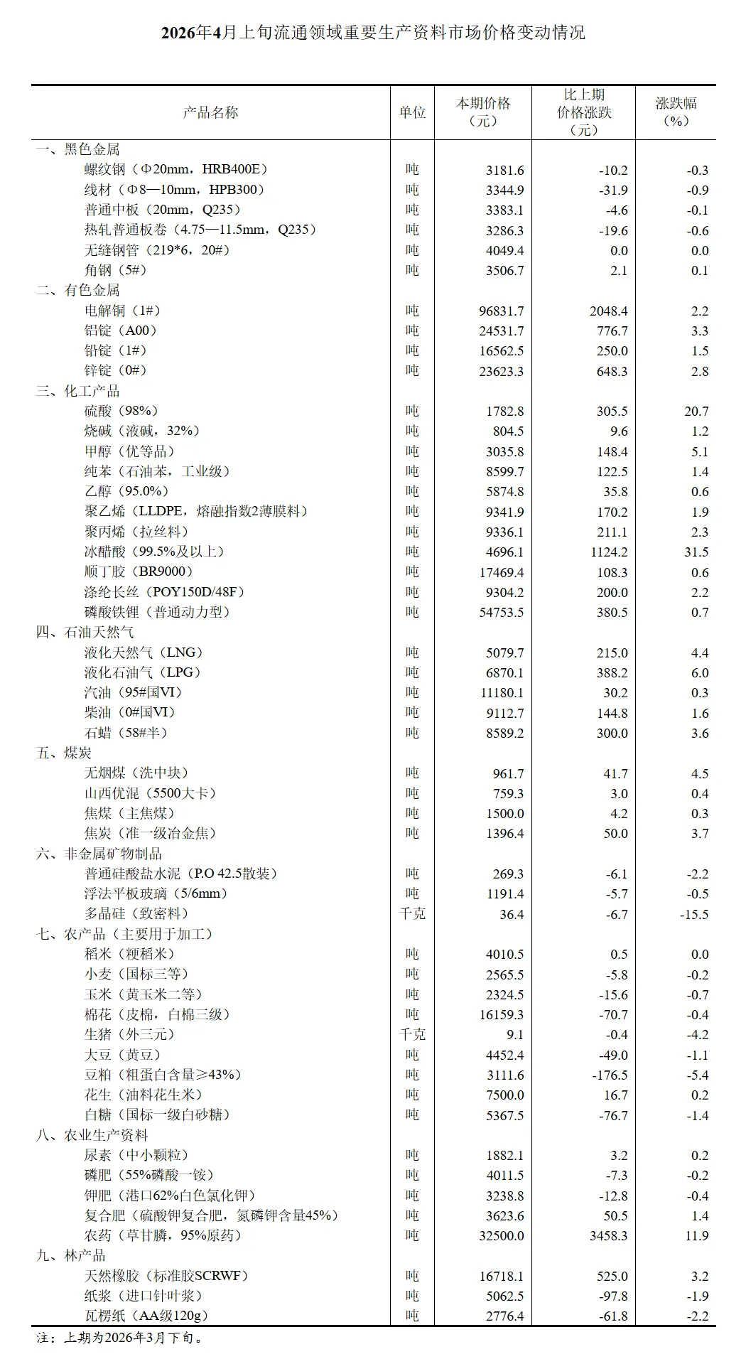 2026年4月上旬流通领域重要生产资料市场价格变动情况