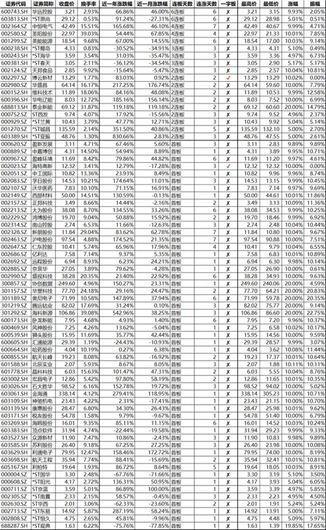 市场震荡盘升,沪指再上4000点大关,主力资金微幅净流出70亿元|涨停板探营(04月14日)