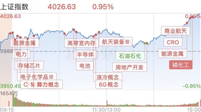市场震荡盘升,沪指再上4000点大关,主力资金微幅净流出70亿元|涨停板探营(04月14日)