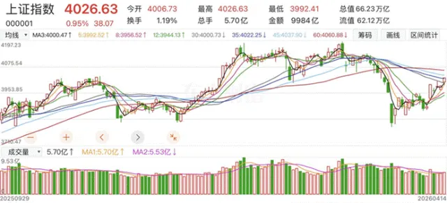 市场震荡盘升,沪指再上4000点大关,主力资金微幅净流出70亿元|涨停板探营(04月14日)