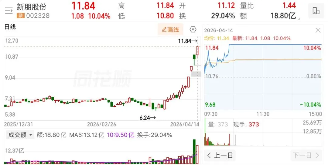 准备第二次谈判,市场继续反弹
