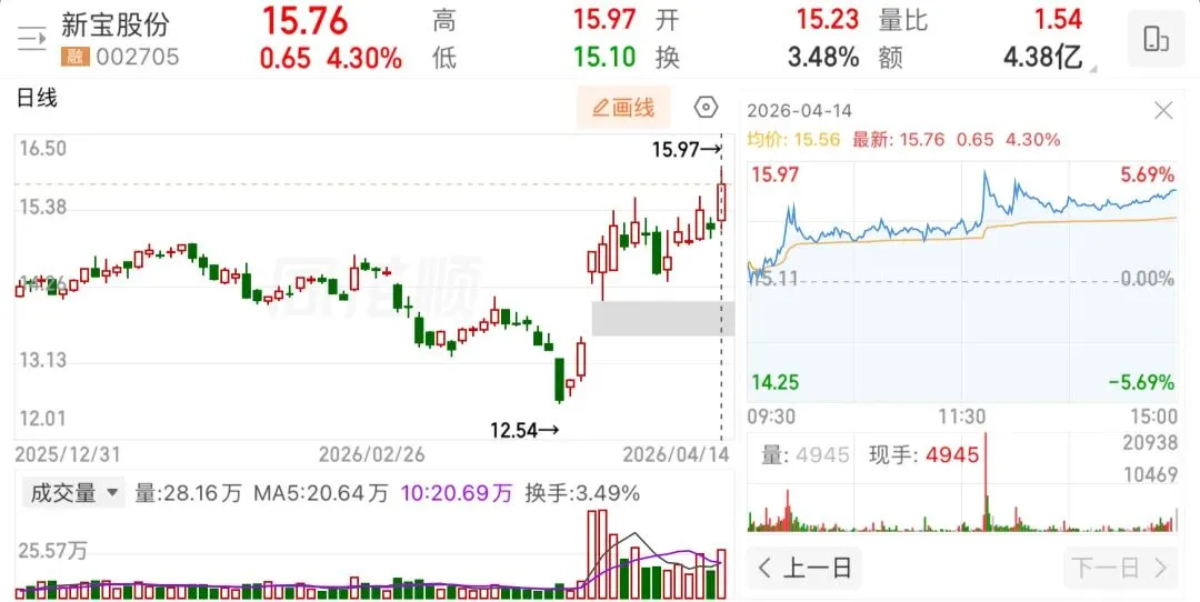 准备第二次谈判,市场继续反弹