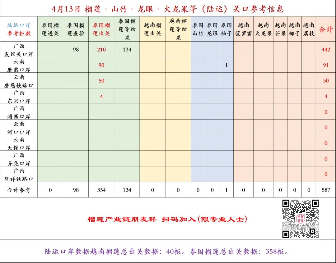 4月14日嘉兴水果市场榴莲、阳光玫瑰、芒果、火龙果、粑粑柑等行情参考