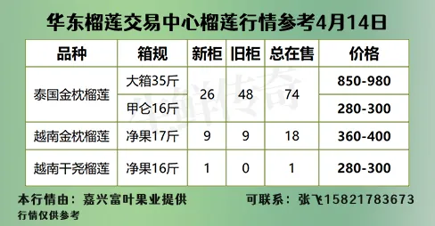4月14日嘉兴水果市场榴莲、阳光玫瑰、芒果、火龙果、粑粑柑等行情参考