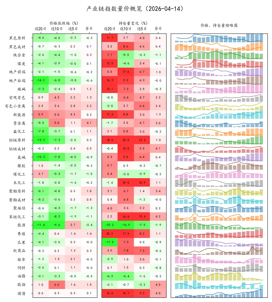 期货市场量价日报(2026-04-14)