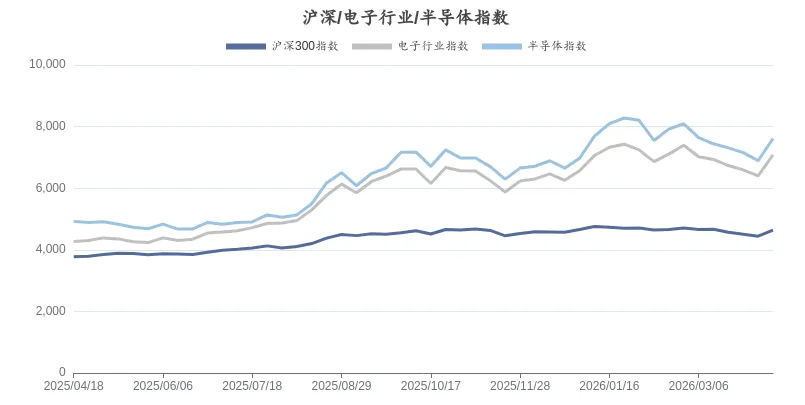 机构:2026年苹果将占据折叠屏手机市场19.3%份额;海关总署:我国一季度集成电路出口金额增长高达77.5%
