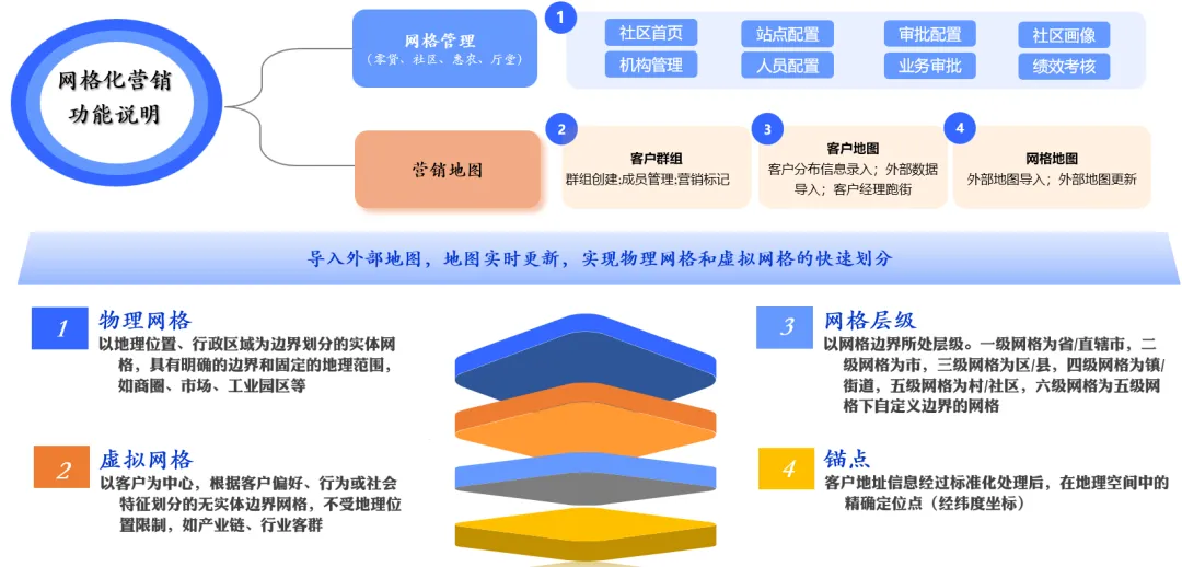 基于网格化营销提升零售业务一线营销产能