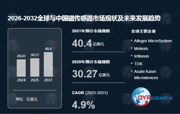磁传感器行业洞察–市场现状与前景分析2026-2032