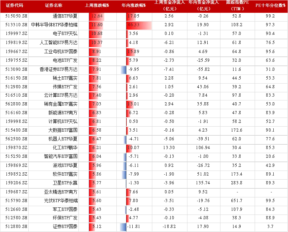 ETF周观察丨市场强力反弹 科创依旧强势