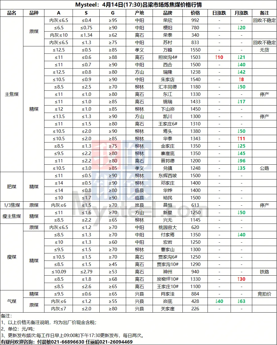 4月14日山西市场炼焦煤价格参考