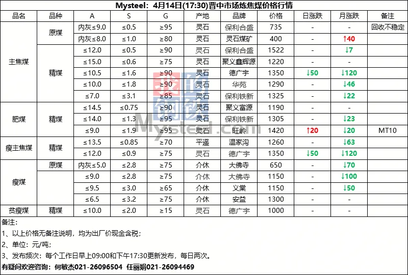 4月14日山西市场炼焦煤价格参考