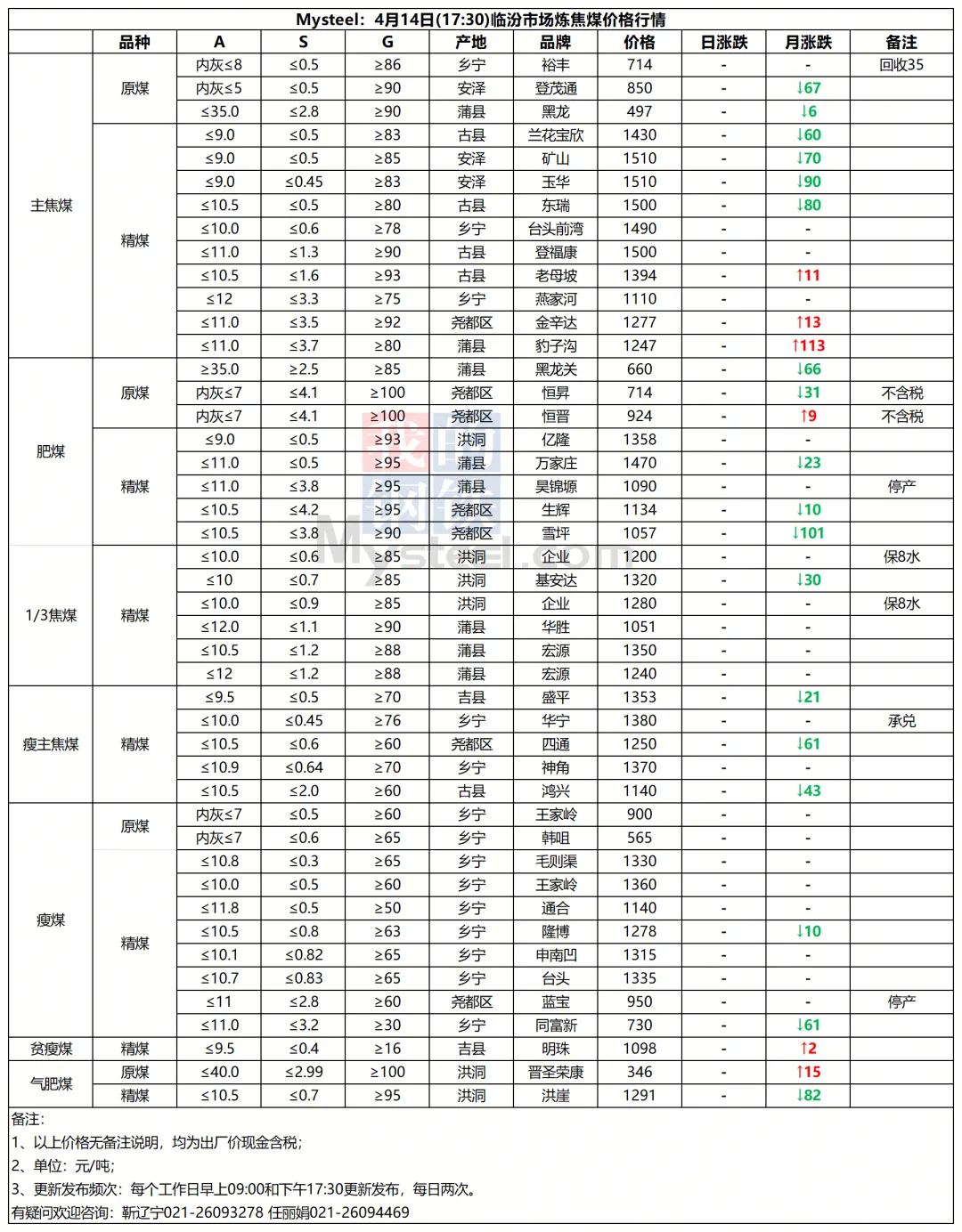 4月14日山西市场炼焦煤价格参考