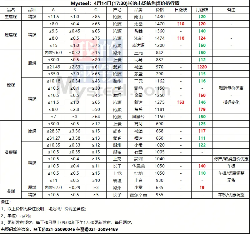 4月14日山西市场炼焦煤价格参考