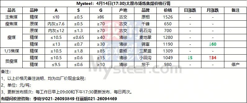 4月14日山西市场炼焦煤价格参考