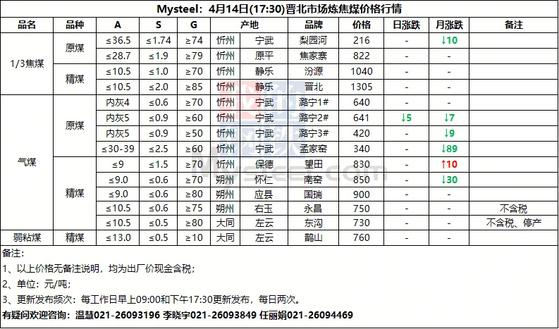 4月14日山西市场炼焦煤价格参考