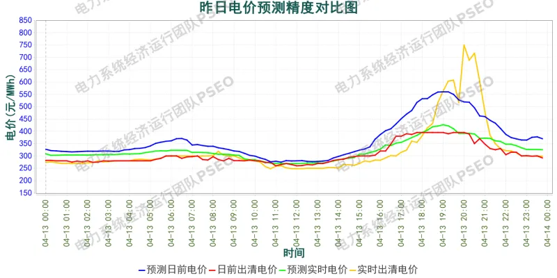 山西电力市场预测分析简报(2026.4.14)