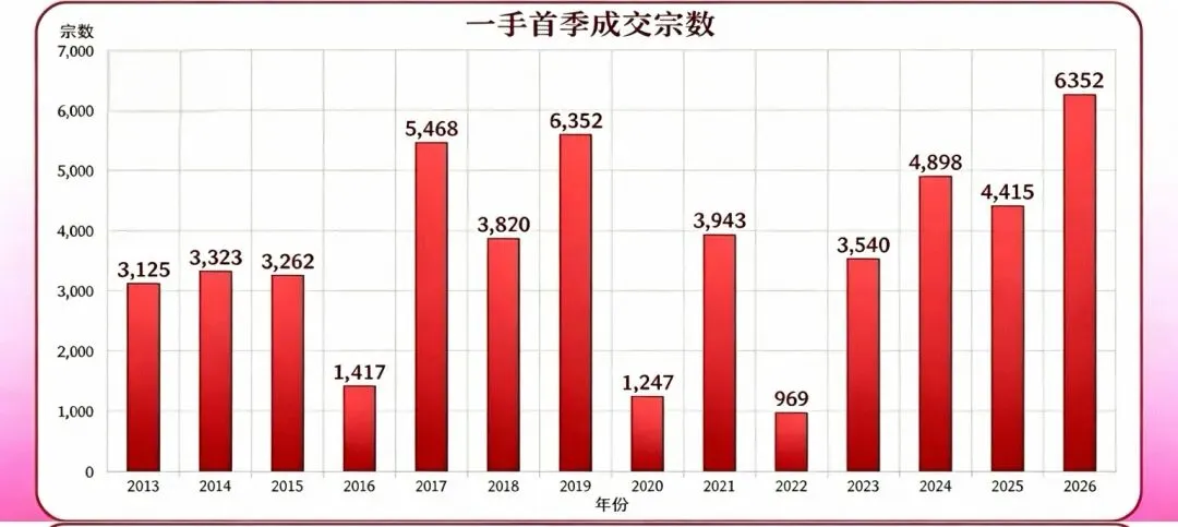 2026年香港一季度新盘市场成交数据分析