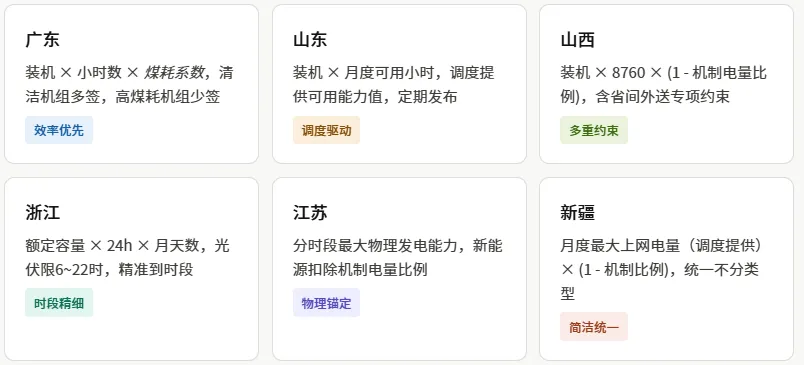 你在电力市场能签多少电?这把＂尺子＂,藏着市场的秘密7省限额规则横向拆解:附各省规则对比表