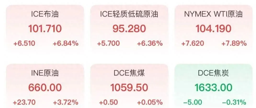 金价爆跌,油价暴涨!机构: A股市场冰火两重天,基金却因溢价过高紧急停牌