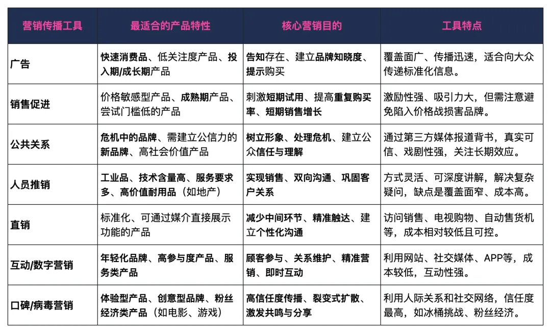 如何根据产品特性与营销目的选择营销传播工具