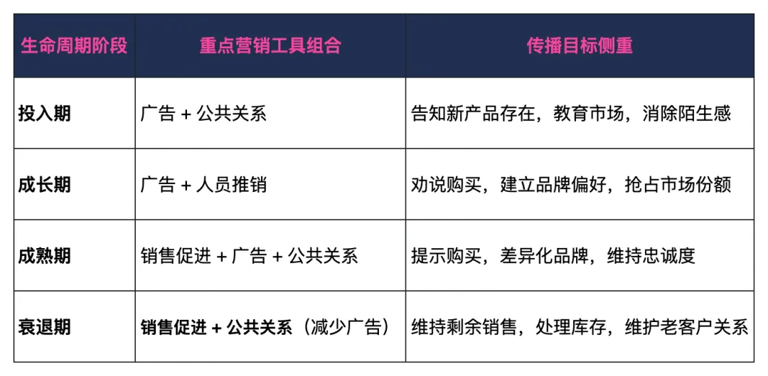 如何根据产品特性与营销目的选择营销传播工具