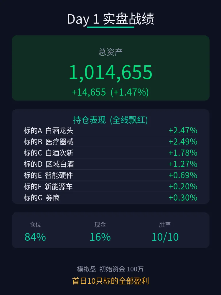 AI大模型结合实时市场、基本面、预测模型帮我炒股,一天实现1.47%涨幅