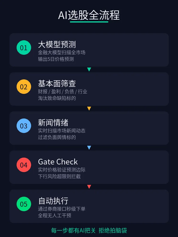 AI大模型结合实时市场、基本面、预测模型帮我炒股,一天实现1.47%涨幅