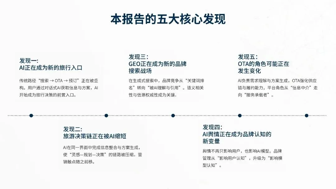 2026中国旅游行业AI营销白皮书