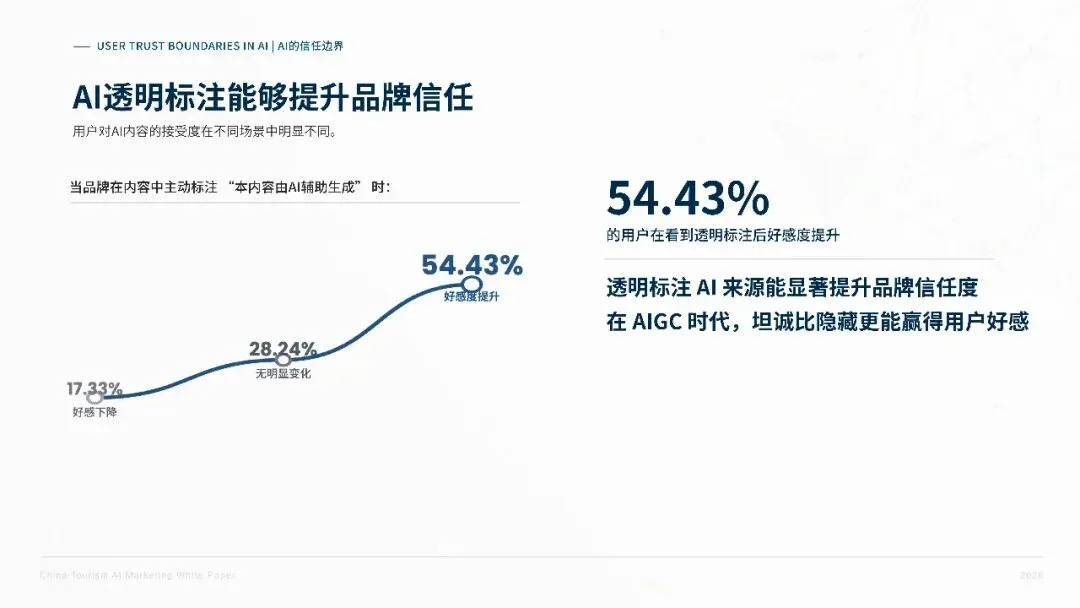 2026中国旅游行业AI营销白皮书