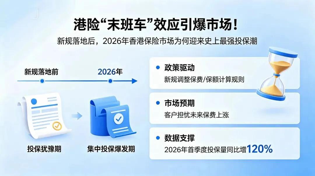 港险“末班车”效应引爆市场!新规落地后,2026年香港保险市场为何迎来史上最强投保潮