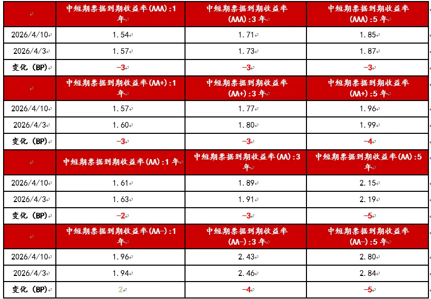 信用债市场周报20260407-0412