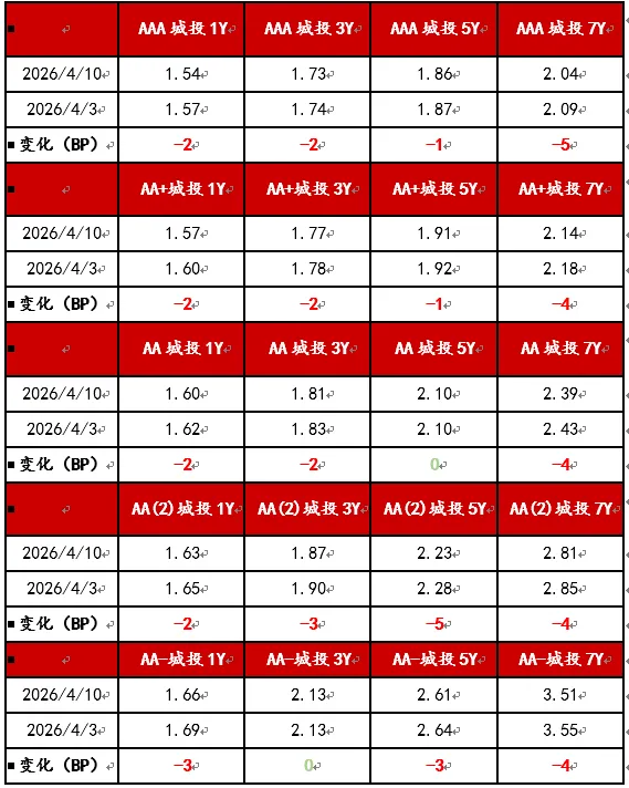 信用债市场周报20260407-0412