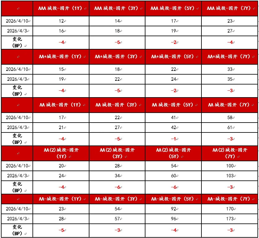 信用债市场周报20260407-0412