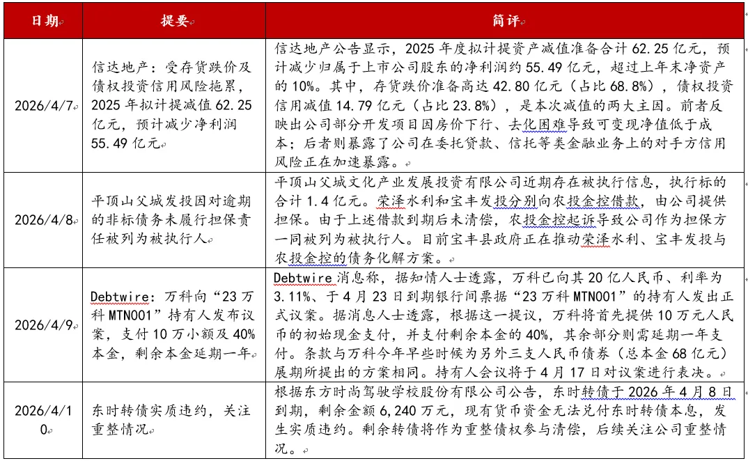 信用债市场周报20260407-0412
