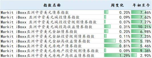 信用债市场周报20260407-0412