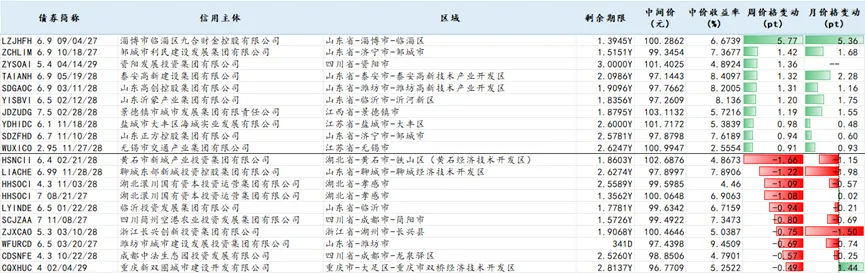 信用债市场周报20260407-0412