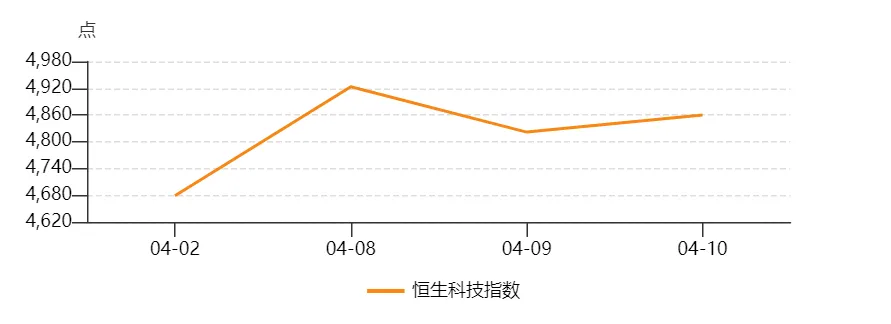 【境外市场】周度跟踪(4.6-4.10)