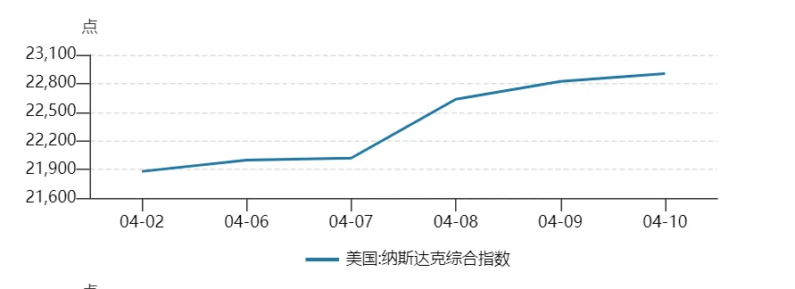 【境外市场】周度跟踪(4.6-4.10)