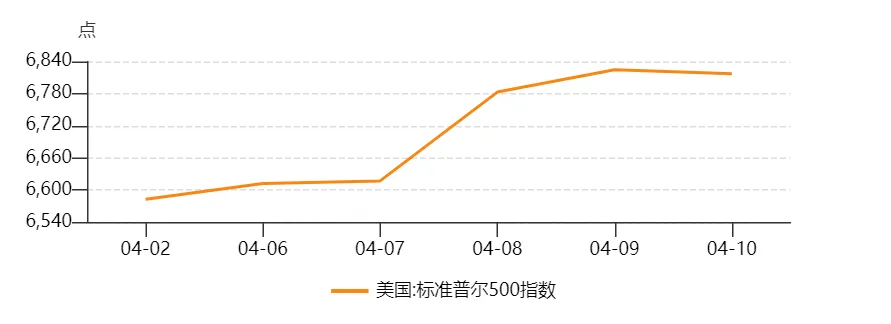 【境外市场】周度跟踪(4.6-4.10)