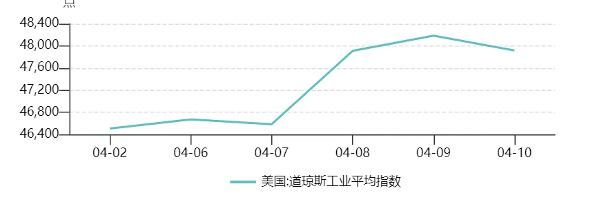 【境外市场】周度跟踪(4.6-4.10)