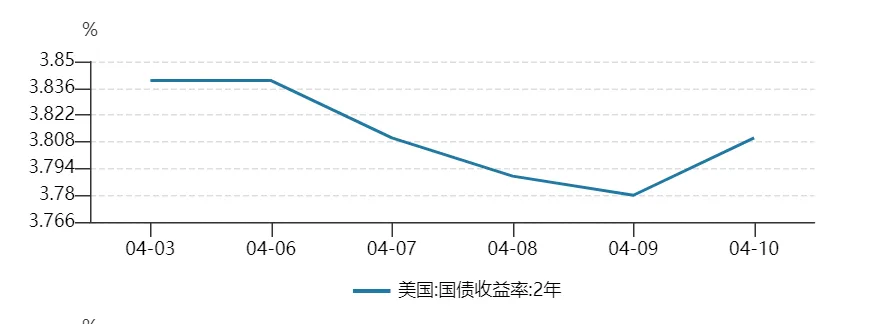 【境外市场】周度跟踪(4.6-4.10)