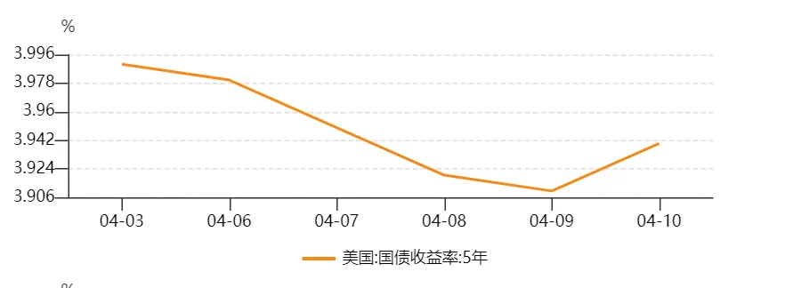 【境外市场】周度跟踪(4.6-4.10)
