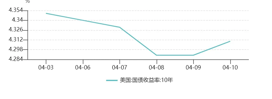 【境外市场】周度跟踪(4.6-4.10)